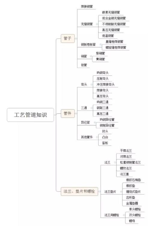 工藝管道構(gòu)成.jpg